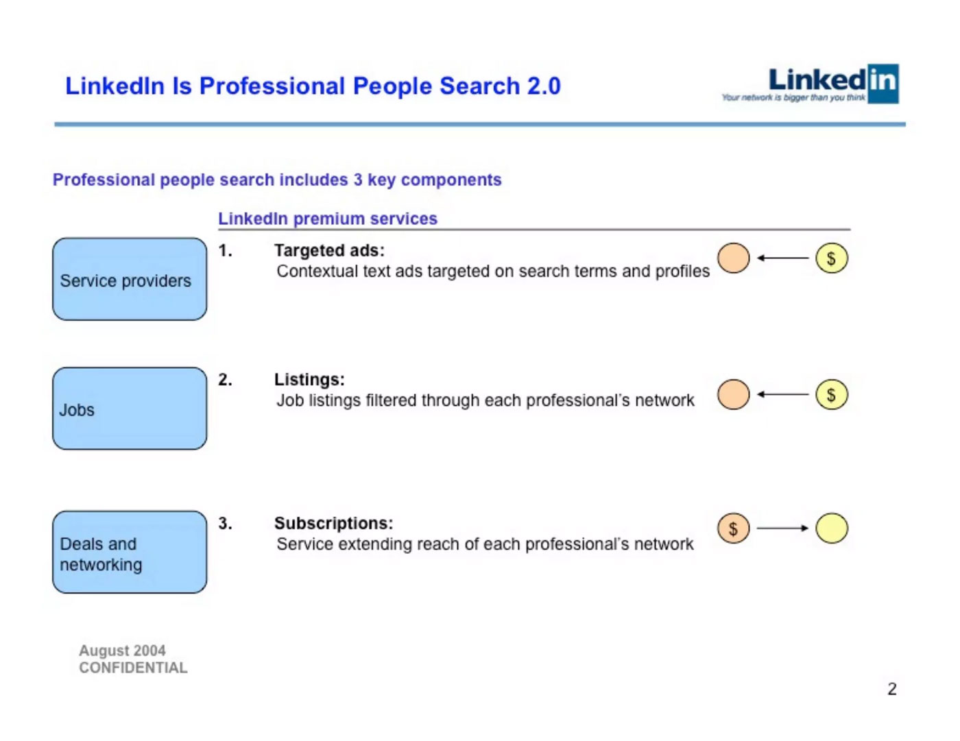LinkedIn's Series B Pitch Deck