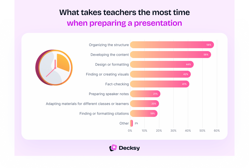58% spend the most time structuring lessons, not designing (1)