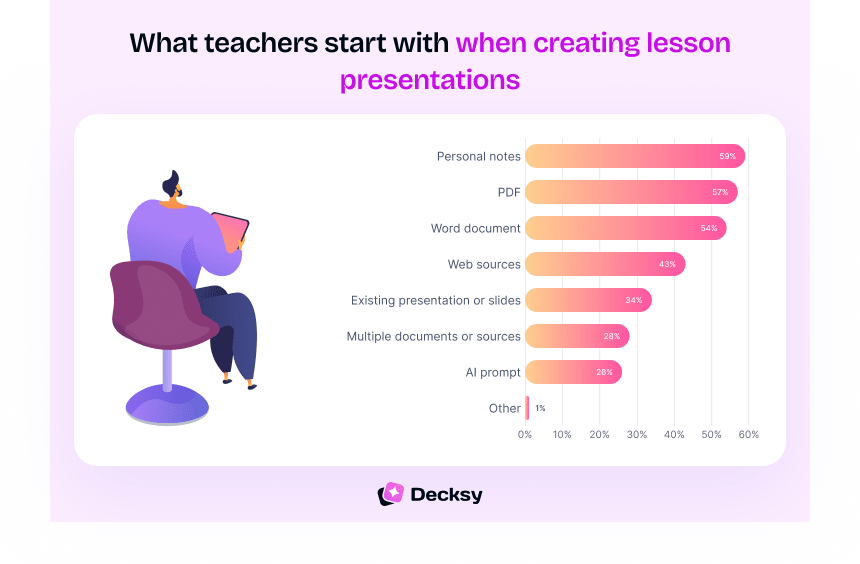 70% of them use AI tools regularly or occasionally for lesson planning