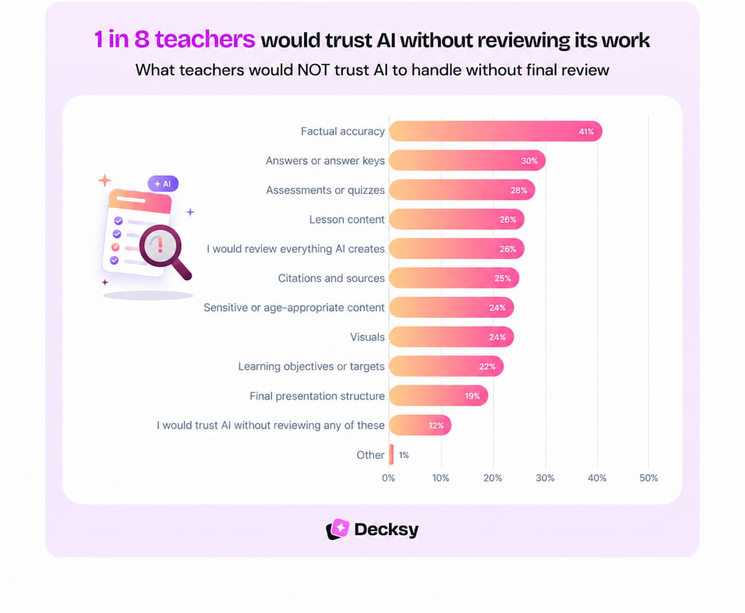 79% of teachers who trust AI without review work full time