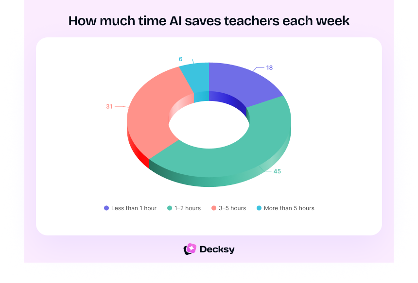 82% of educators said it saves them at least one hour per week