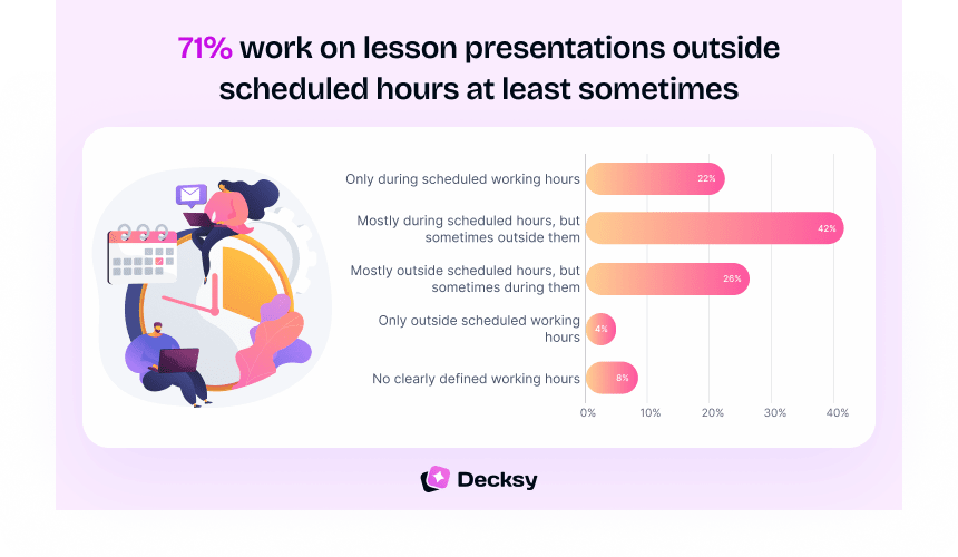 For 71% of teachers, presentation prep crosses into personal time