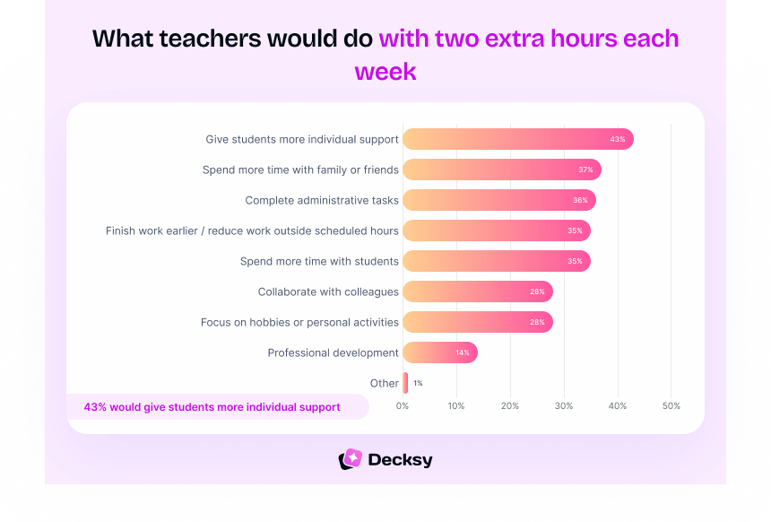 Give teachers two hours back