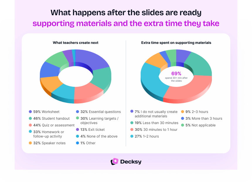 The work doesn't stop when the interactive slides are done