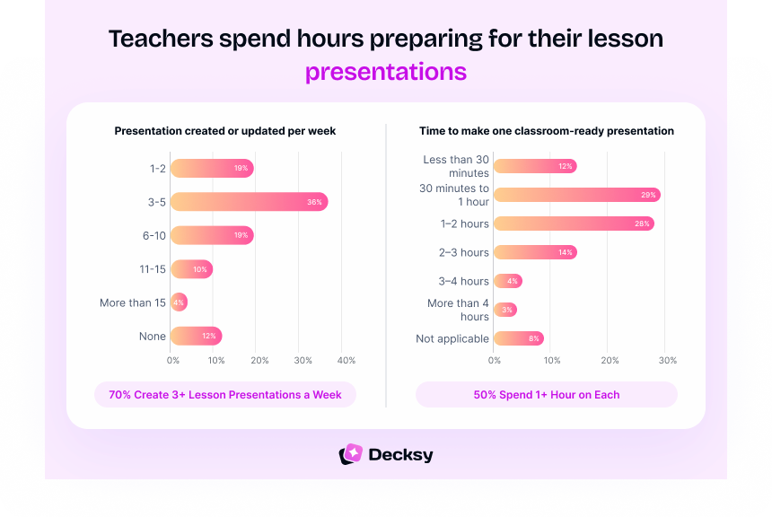 planning lessons and presentation prep is not a once-a-week task